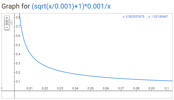 Plot of subsampling function