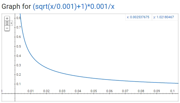 Plot of subsampling function