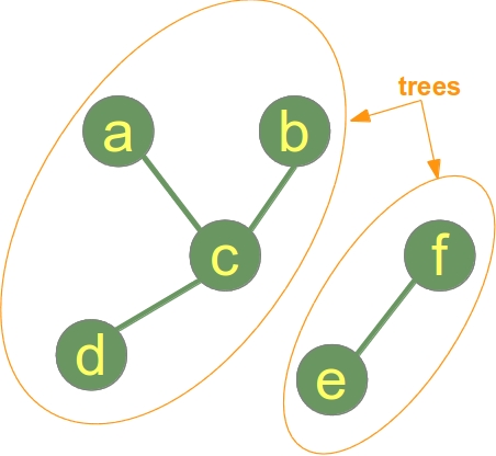 Example of a Graph which is a forest but not a tree