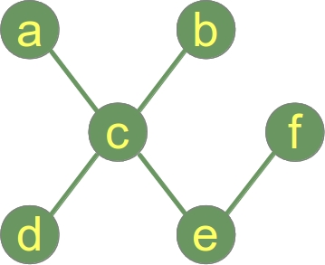 Example of a Graph which is a tree
